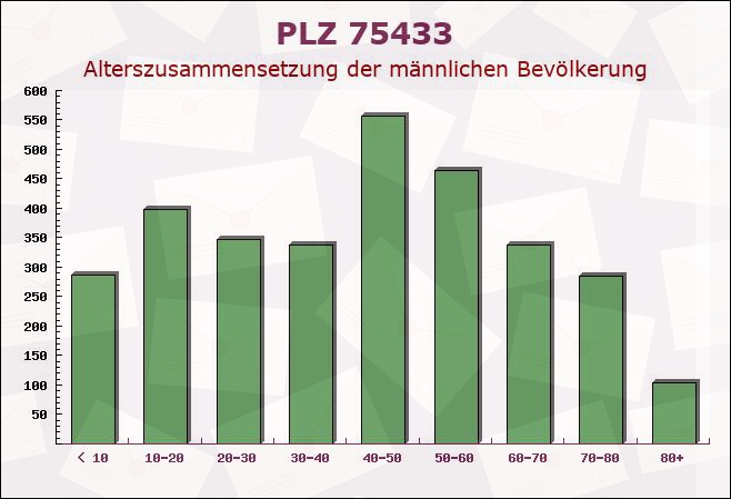 Postleitzahl 75433 Maulbronn, Baden-Württemberg - Männliche Bevölkerung