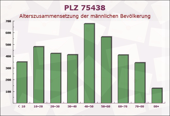 Postleitzahl 75438 Knittlingen, Baden-Württemberg - Männliche Bevölkerung