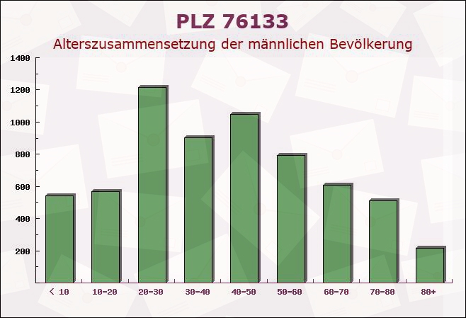 Postleitzahl 76133 Karlsruhe, Baden-Württemberg - Männliche Bevölkerung
