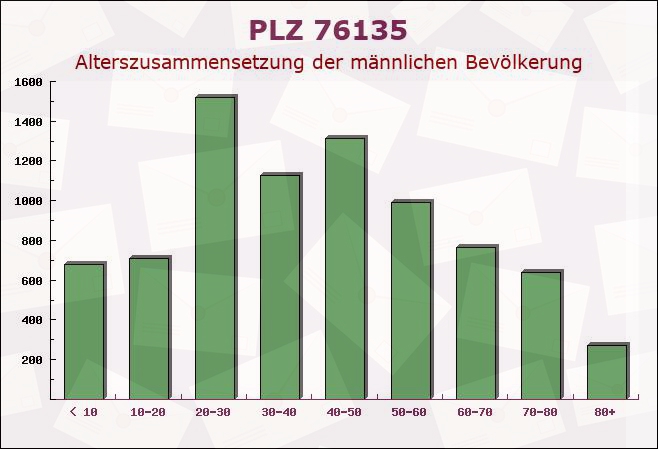 Postleitzahl 76135 Karlsruhe, Baden-Württemberg - Männliche Bevölkerung