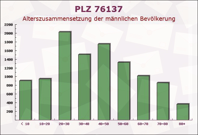 Postleitzahl 76137 Karlsruhe, Baden-Württemberg - Männliche Bevölkerung