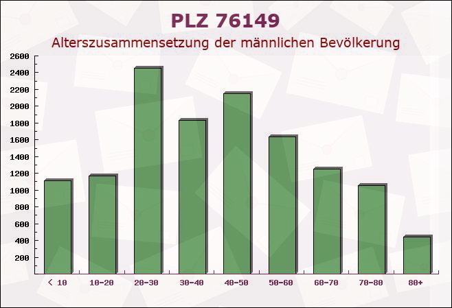Postleitzahl 76149 Karlsruhe, Baden-Württemberg - Männliche Bevölkerung