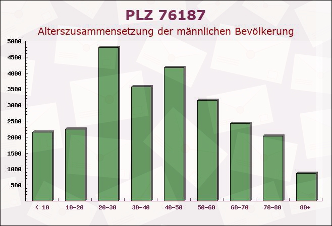 Postleitzahl 76187 Karlsruhe, Baden-Württemberg - Männliche Bevölkerung