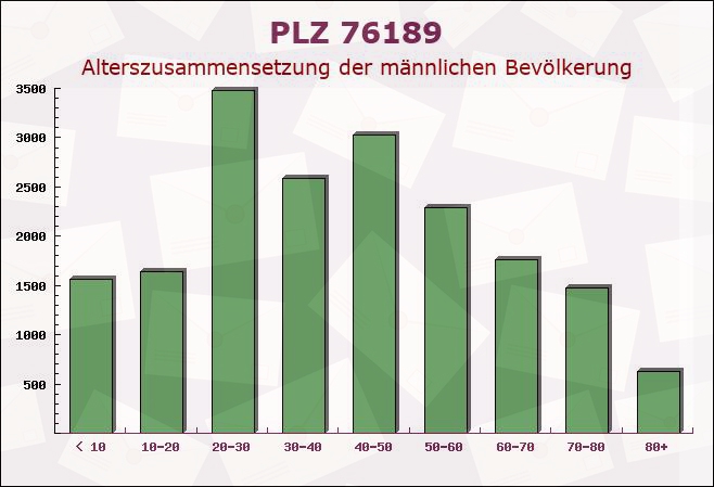 Postleitzahl 76189 Karlsruhe, Baden-Württemberg - Männliche Bevölkerung