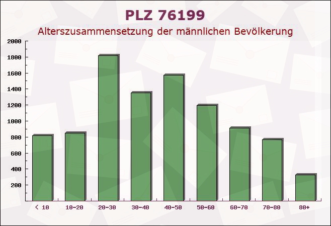 Postleitzahl 76199 Karlsruhe, Baden-Württemberg - Männliche Bevölkerung