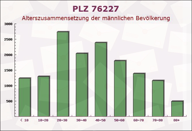 Postleitzahl 76227 Karlsruhe, Baden-Württemberg - Männliche Bevölkerung