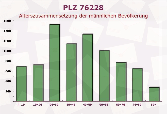 Postleitzahl 76228 Karlsruhe, Baden-Württemberg - Männliche Bevölkerung