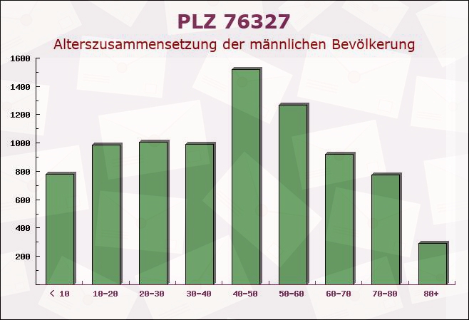 Postleitzahl 76327 Baden-Württemberg - Männliche Bevölkerung