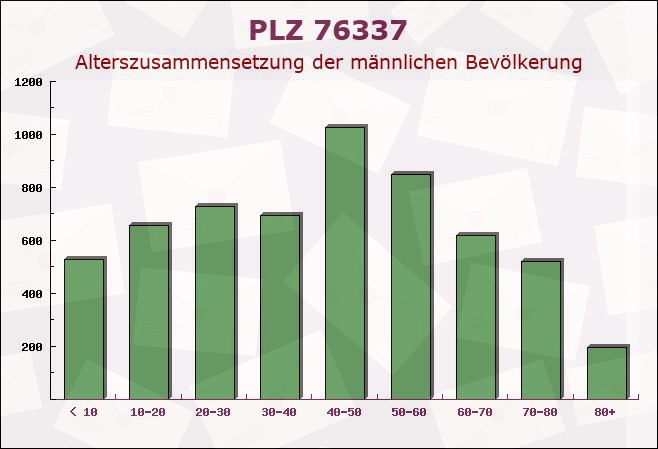 Postleitzahl 76337 Baden-Württemberg - Männliche Bevölkerung