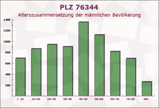 Postleitzahl 76344 Eggenstein-Leopoldshafen, Baden-Württemberg - Männliche Bevölkerung