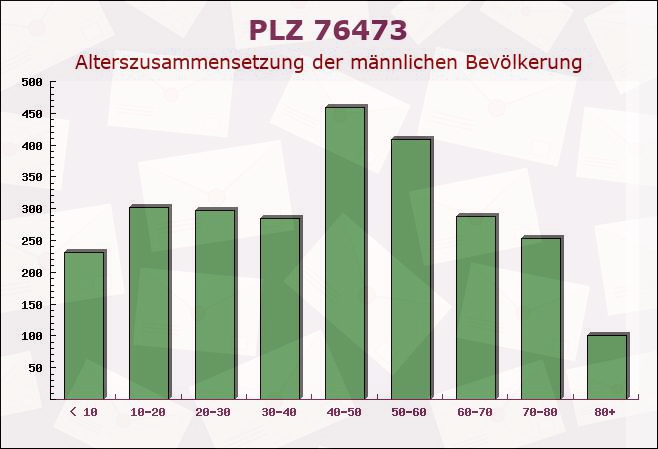 Postleitzahl 76473 Iffezheim, Baden-Württemberg - Männliche Bevölkerung