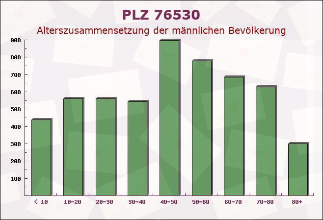 Postleitzahl 76530 Baden-Baden, Baden-Württemberg - Männliche Bevölkerung