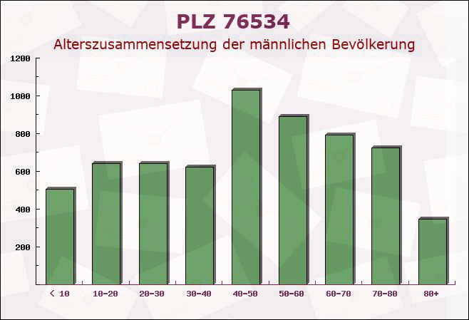 Postleitzahl 76534 Baden-Baden, Baden-Württemberg - Männliche Bevölkerung