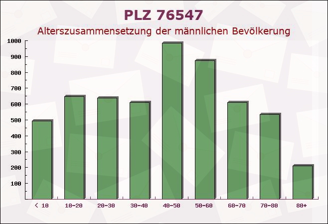 Postleitzahl 76547 Sinzheim, Baden-Württemberg - Männliche Bevölkerung