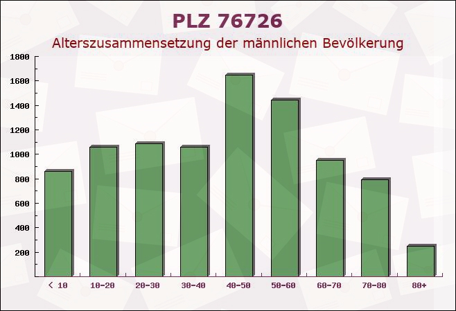 Postleitzahl 76726 Germersheim, Rheinland-Pfalz - Männliche Bevölkerung