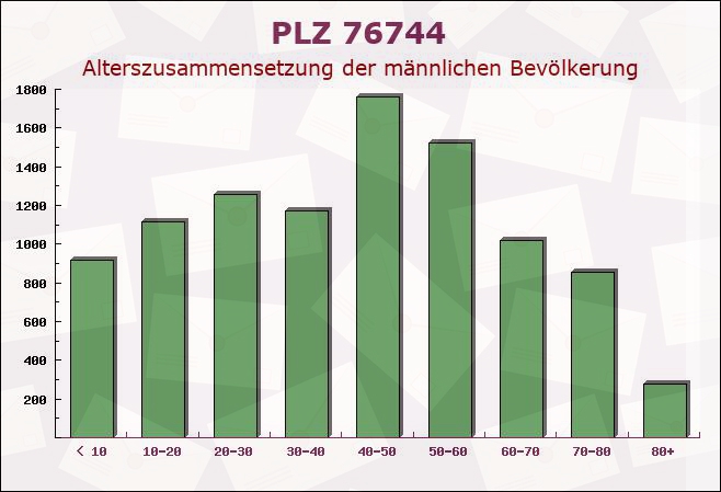 Postleitzahl 76744 Vollmersweiler, Rheinland-Pfalz - Männliche Bevölkerung