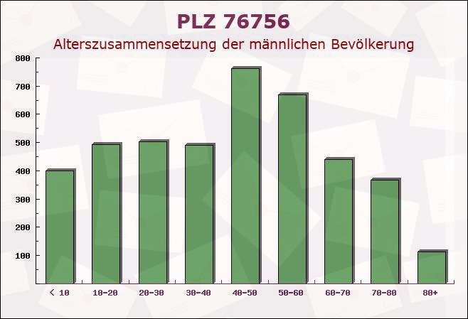 Postleitzahl 76756 Bellheim, Rheinland-Pfalz - Männliche Bevölkerung