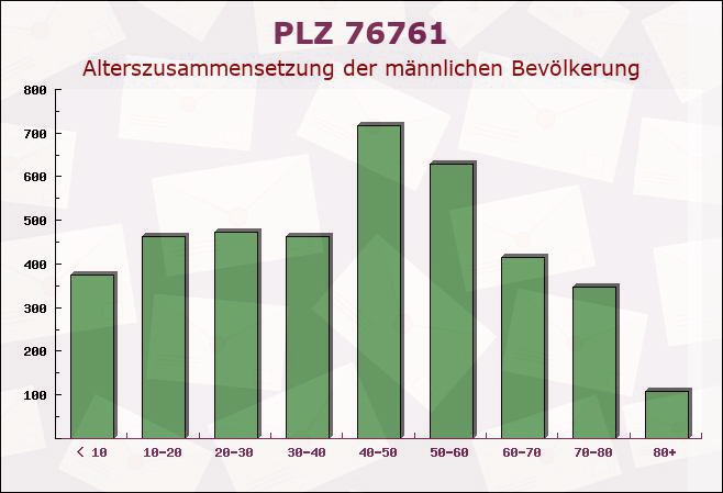 Postleitzahl 76761 Rülzheim, Rheinland-Pfalz - Männliche Bevölkerung