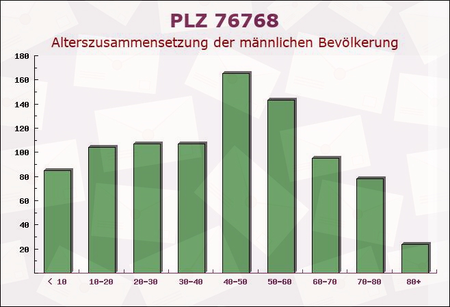 Postleitzahl 76768 Berg, Rheinland-Pfalz - Männliche Bevölkerung