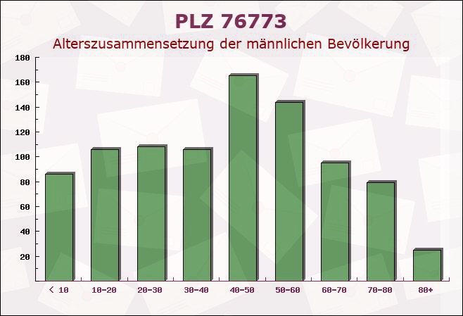 Postleitzahl 76773 Kuhardt, Rheinland-Pfalz - Männliche Bevölkerung