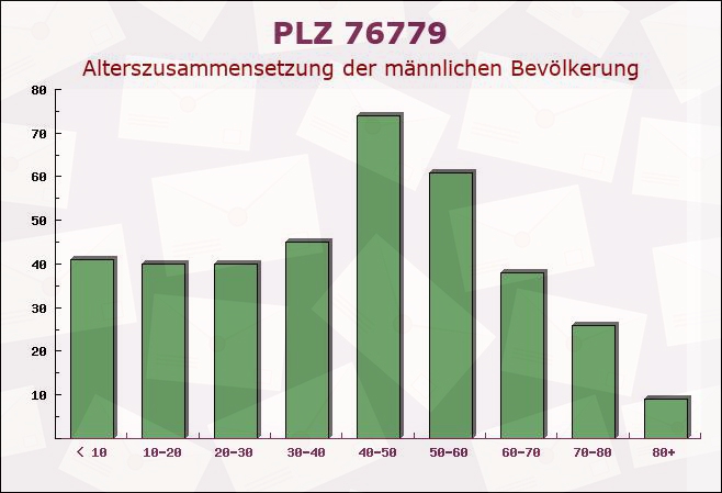 Postleitzahl 76779 Scheibenhardt, Rheinland-Pfalz - Männliche Bevölkerung