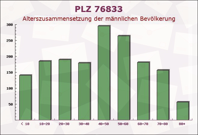 Postleitzahl 76833 Knöringen, Rheinland-Pfalz - Männliche Bevölkerung