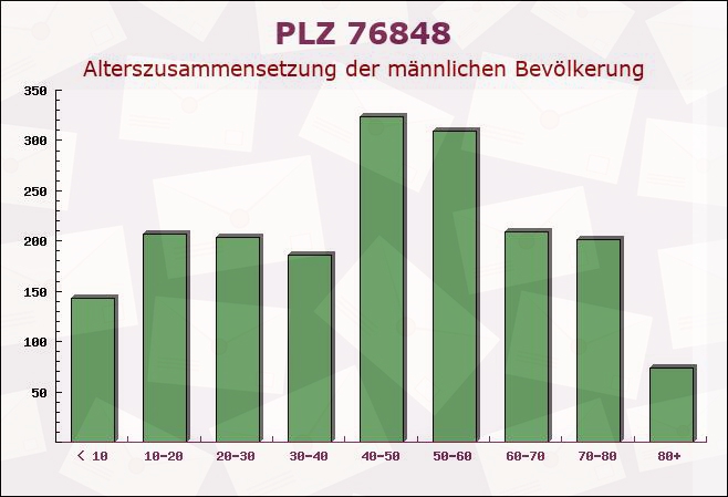 Postleitzahl 76848 Darstein, Rheinland-Pfalz - Männliche Bevölkerung