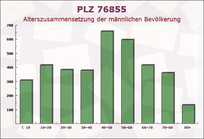 Postleitzahl 76855 Annweiler am Trifels, Rheinland-Pfalz - Männliche Bevölkerung