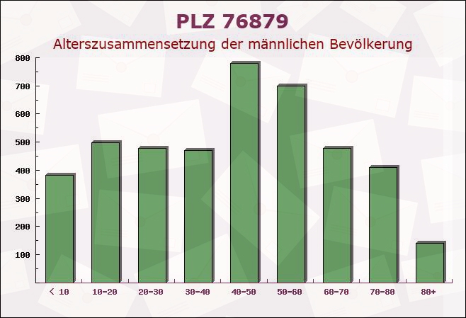 Postleitzahl 76879 Essingen, Rheinland-Pfalz - Männliche Bevölkerung