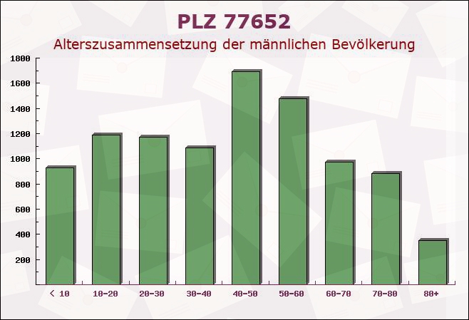 Postleitzahl 77652 Offenburg, Baden-Württemberg - Männliche Bevölkerung