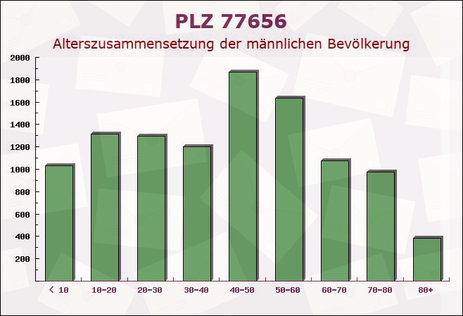 Postleitzahl 77656 Offenburg, Baden-Württemberg - Männliche Bevölkerung