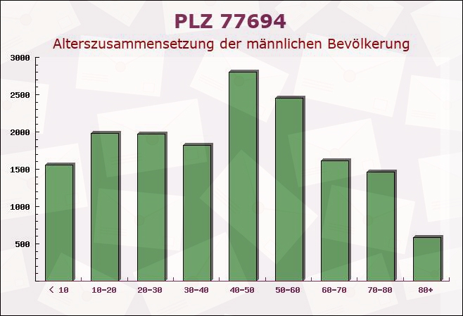 Postleitzahl 77694 Kehl, Baden-Württemberg - Männliche Bevölkerung