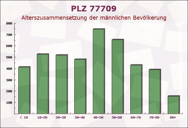 Postleitzahl 77709 Wolfach, Baden-Württemberg - Männliche Bevölkerung