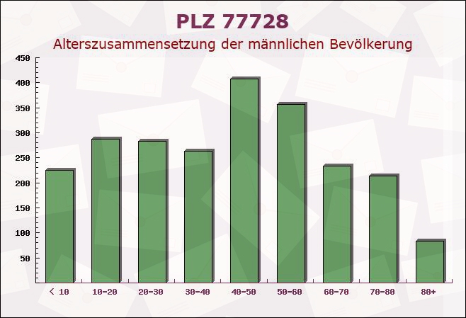 Postleitzahl 77728 Oppenau, Baden-Württemberg - Männliche Bevölkerung