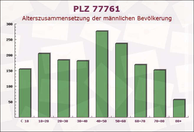 Postleitzahl 77761 Schiltach, Baden-Württemberg - Männliche Bevölkerung