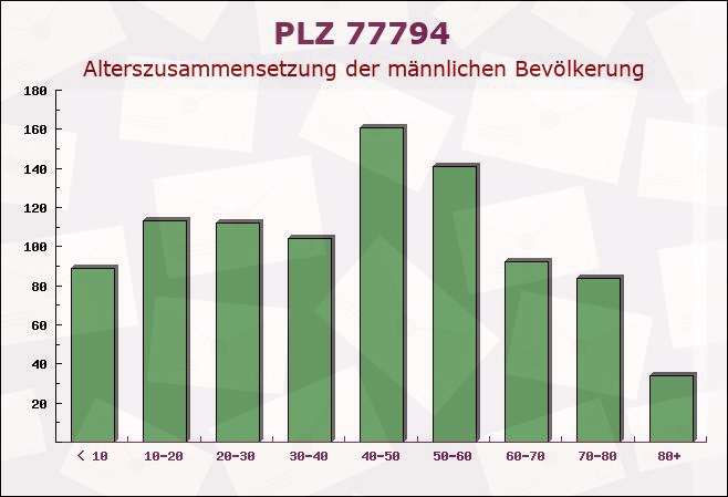 Postleitzahl 77794 Lautenbach, Baden-Württemberg - Männliche Bevölkerung