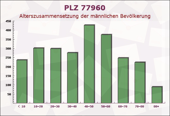 Postleitzahl 77960 Seelbach, Baden-Württemberg - Männliche Bevölkerung