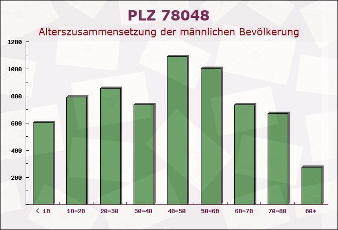 Postleitzahl 78048 Villingen-Schwenningen, Baden-Württemberg - Männliche Bevölkerung