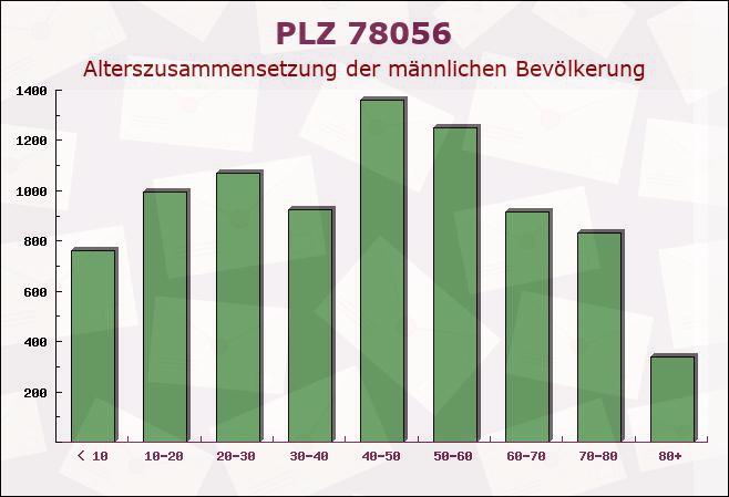 Postleitzahl 78056 Villingen-Schwenningen, Baden-Württemberg - Männliche Bevölkerung