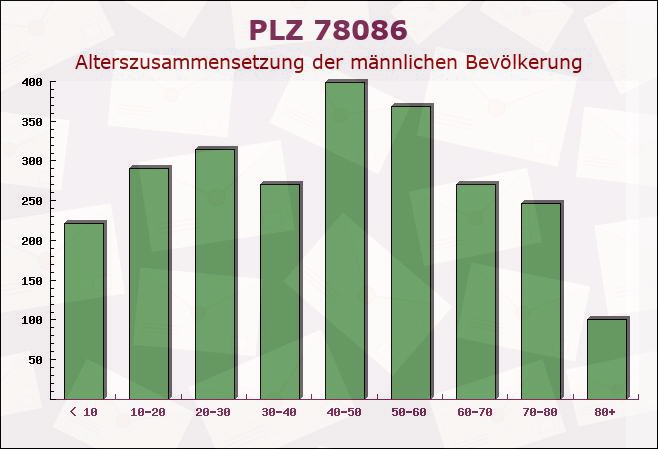 Postleitzahl 78086 Brigach, Baden-Württemberg - Männliche Bevölkerung