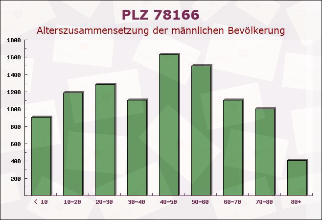 Postleitzahl 78166 Donaueschingen, Baden-Württemberg - Männliche Bevölkerung