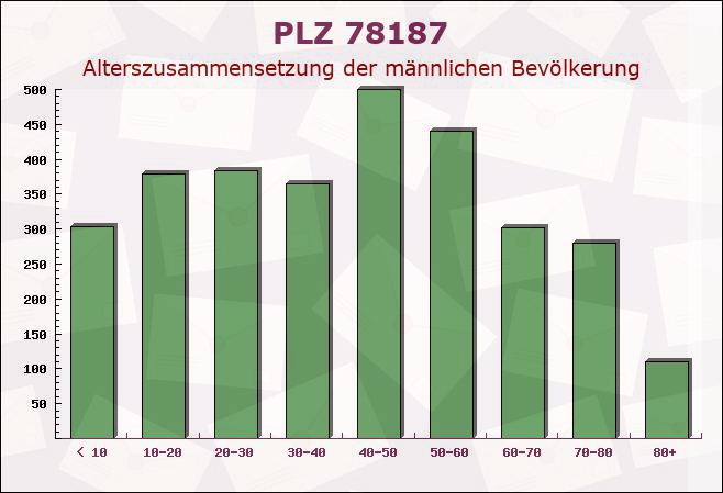 Postleitzahl 78187 Geisingen, Baden-Württemberg - Männliche Bevölkerung