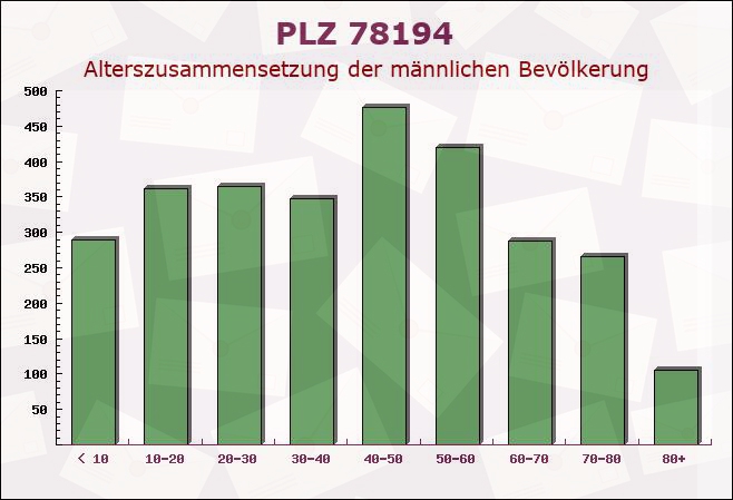 Postleitzahl 78194 Immendingen, Baden-Württemberg - Männliche Bevölkerung