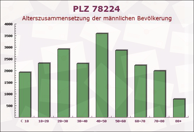 Postleitzahl 78224 Singen, Baden-Württemberg - Männliche Bevölkerung