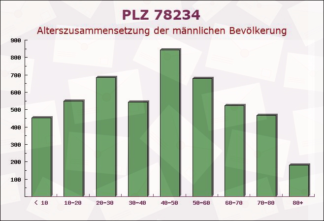 Postleitzahl 78234 Engen, Baden-Württemberg - Männliche Bevölkerung