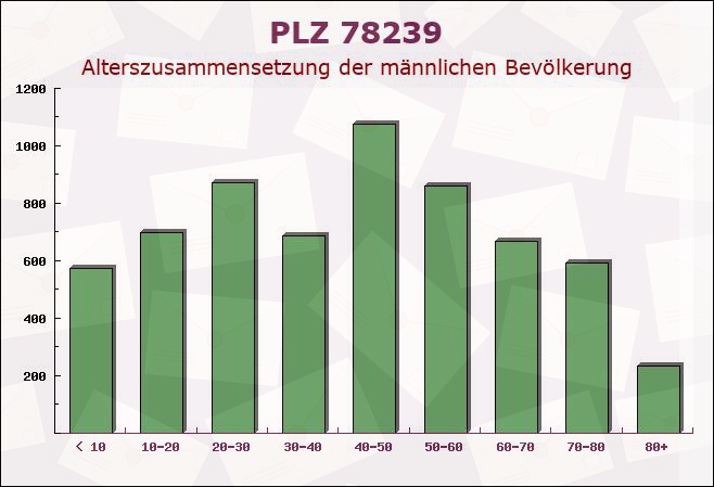 Postleitzahl 78239 Rielasingen-Worblingen, Baden-Württemberg - Männliche Bevölkerung