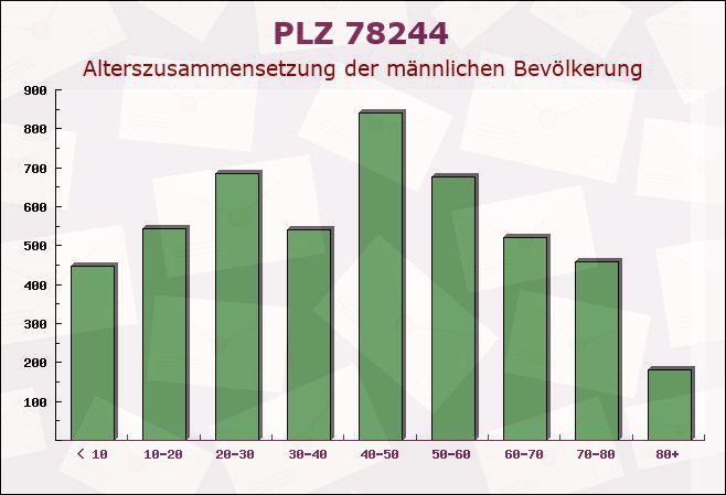 Postleitzahl 78244 Gottmadingen, Baden-Württemberg - Männliche Bevölkerung