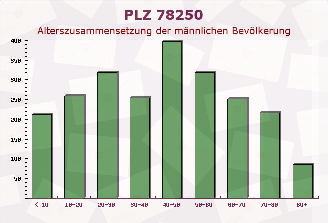 Postleitzahl 78250 Tengen, Baden-Württemberg - Männliche Bevölkerung