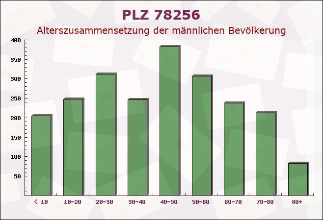 Postleitzahl 78256 Steißlingen, Baden-Württemberg - Männliche Bevölkerung