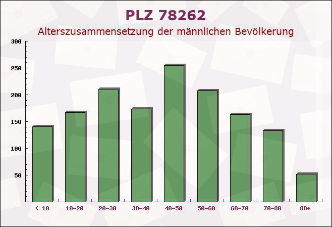 Postleitzahl 78262 Gailingen, Baden-Württemberg - Männliche Bevölkerung